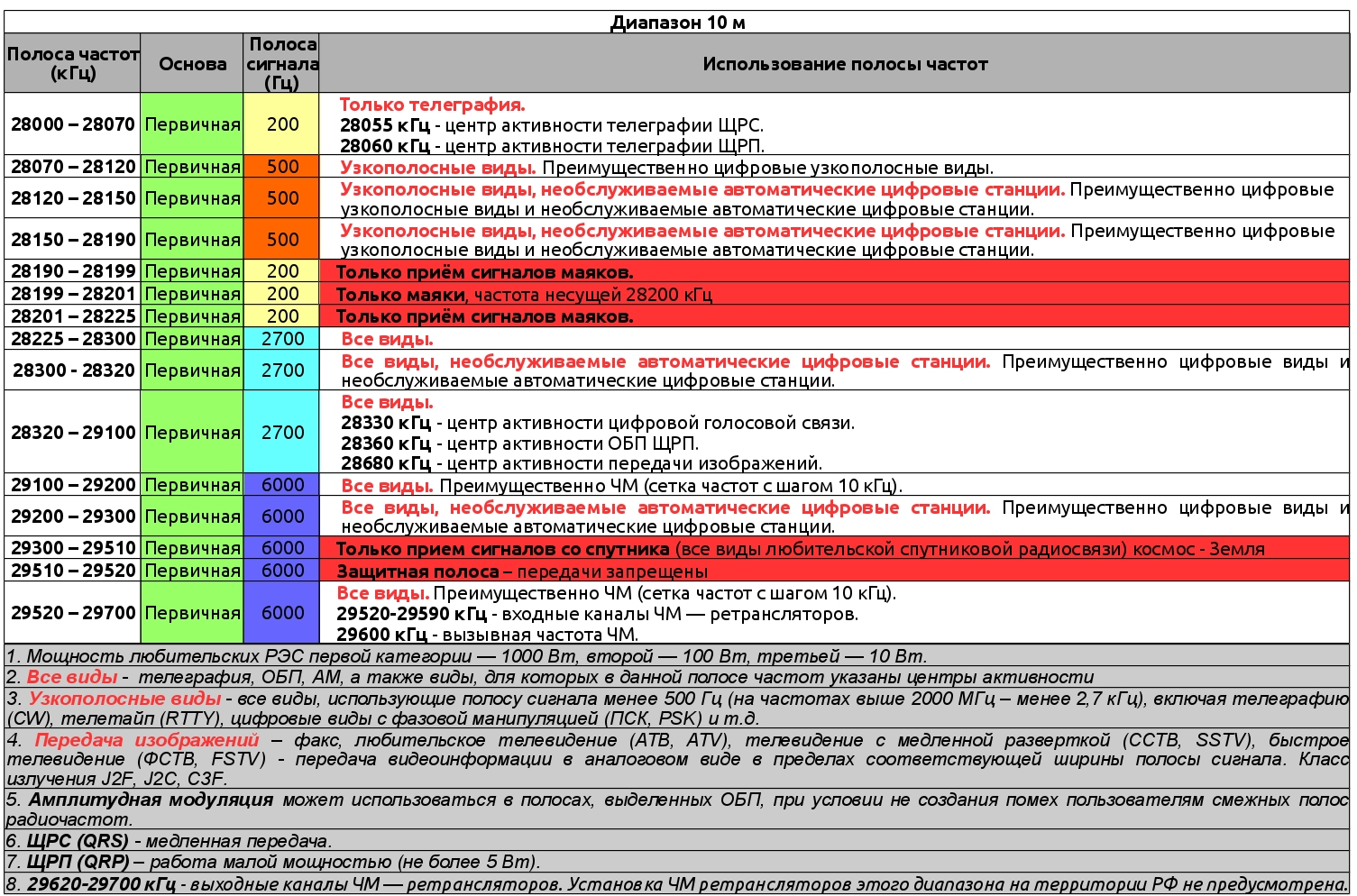 Спутниковые диапазоны частот таблица