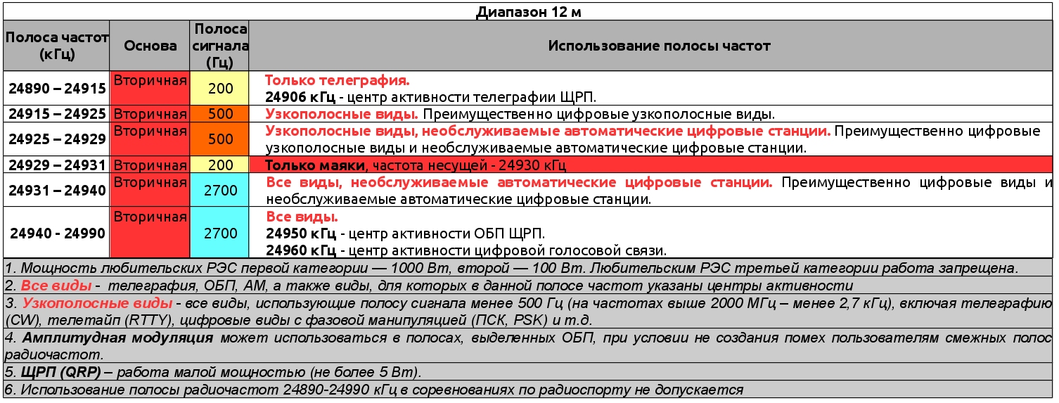 Частотные планы россии